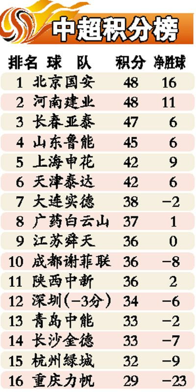 中超2006积分榜 回顾2006赛季中超球队积分排名