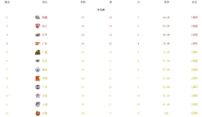 最新cba积分表公布，谁将成为本赛季的最强球队？-第3张图片-www.211178.com_果博福布斯