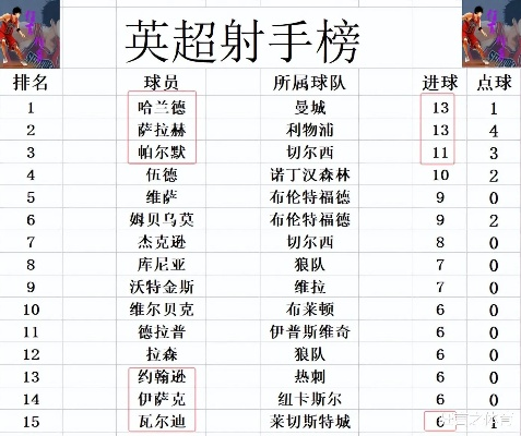 英超积分榜最新排名与球队数据分析-第3张图片-www.211178.com_果博福布斯