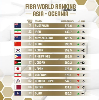 FIBA男篮世界排名最新发布