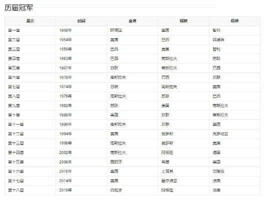 篮球世界杯历届总冠军表一览（哪支队伍最为成功？）-第3张图片-www.211178.com_果博福布斯