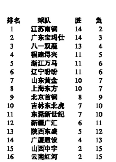 CBA最新积分榜排名表图片全收录