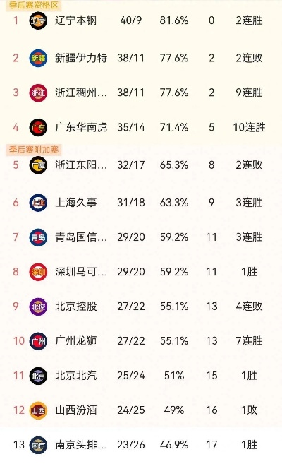 CBA最新积分榜排名表图片全收录-第3张图片-www.211178.com_果博福布斯