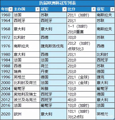 历年欧洲杯夺冠情况是什么 历届欧洲杯冠军次数排名-第3张图片-www.211178.com_果博福布斯